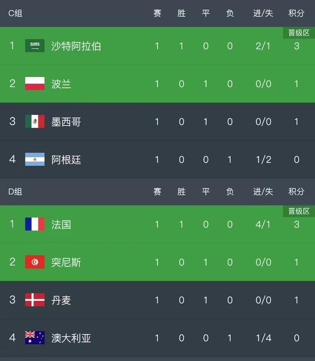 包含势不可挡,皇马继续击败对手领跑积分榜的词条 包含势不可挡,皇马继续击败对手领跑积分榜的词条