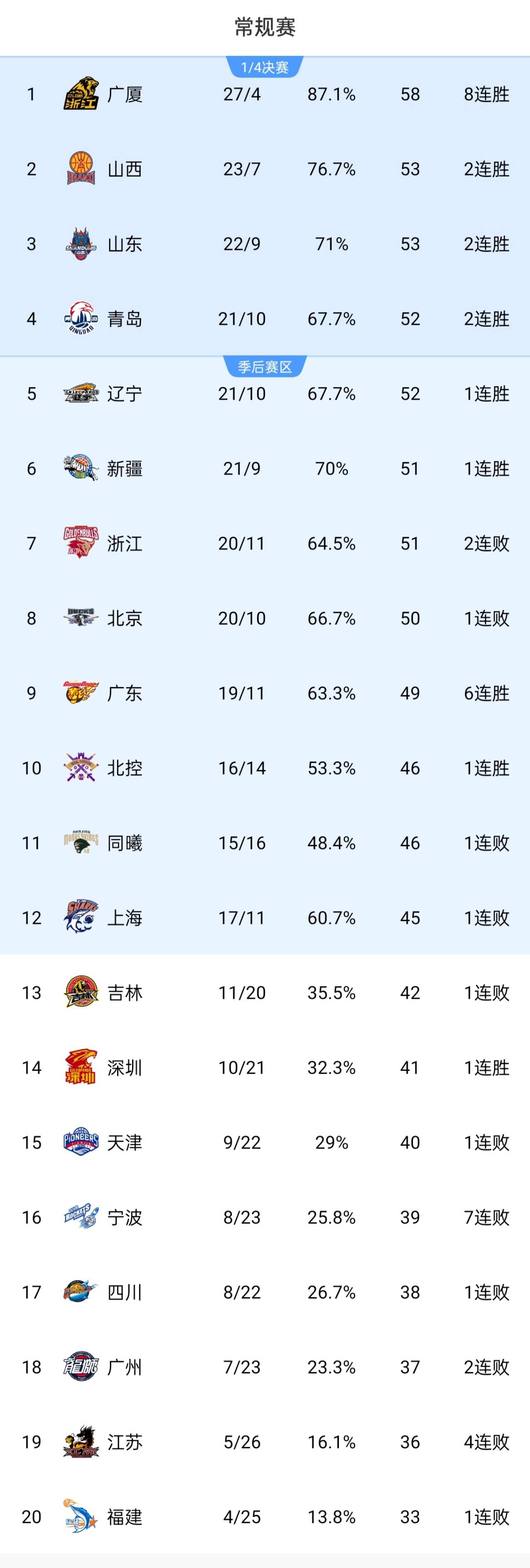 杏彩体育在线登录-北京队爆发神级表现，CBA季后赛被彻底压制，绝杀