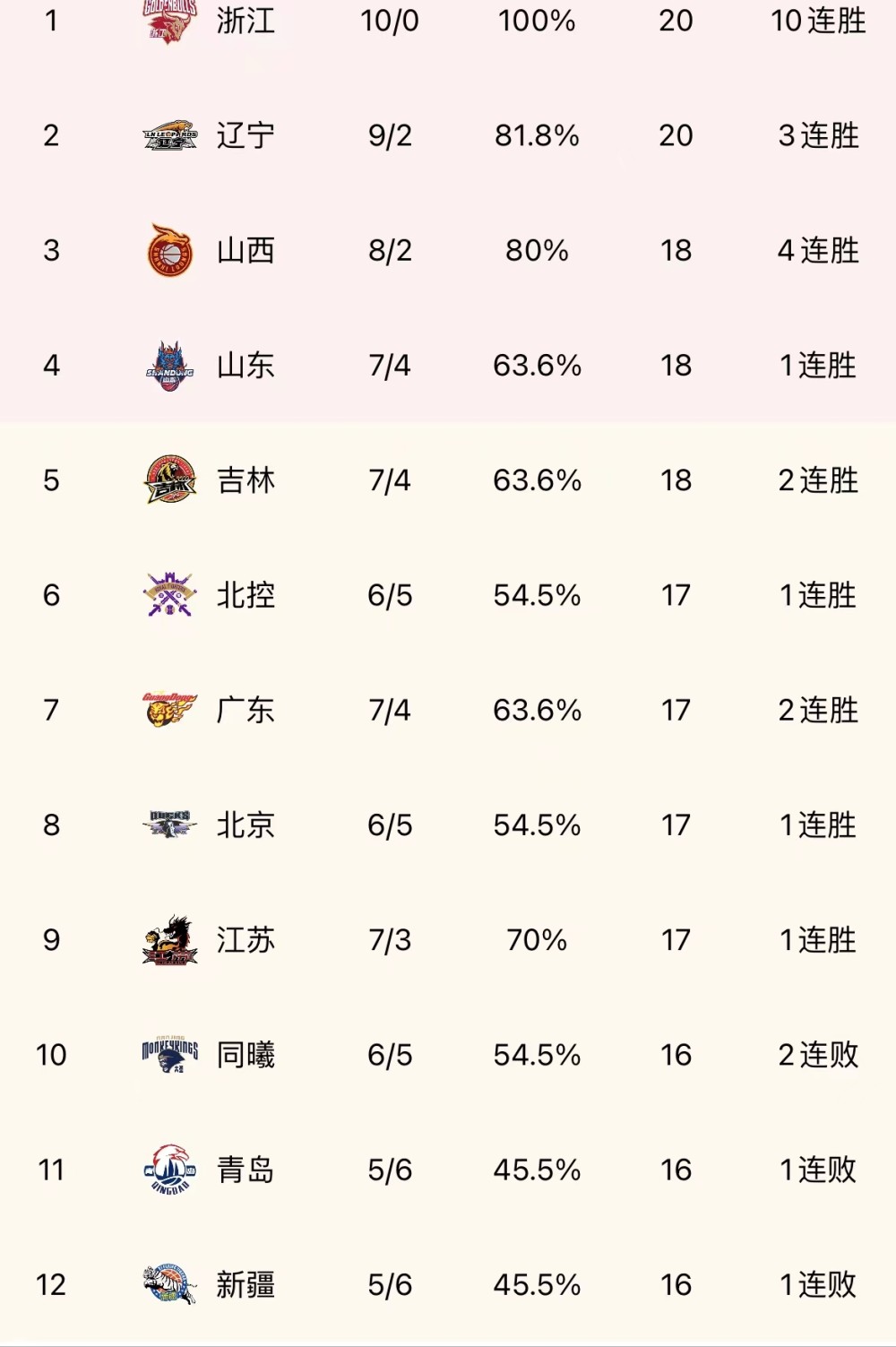 杏彩体育亚洲官网-北京队擒下浙江队，稳坐积分榜首的简单介绍