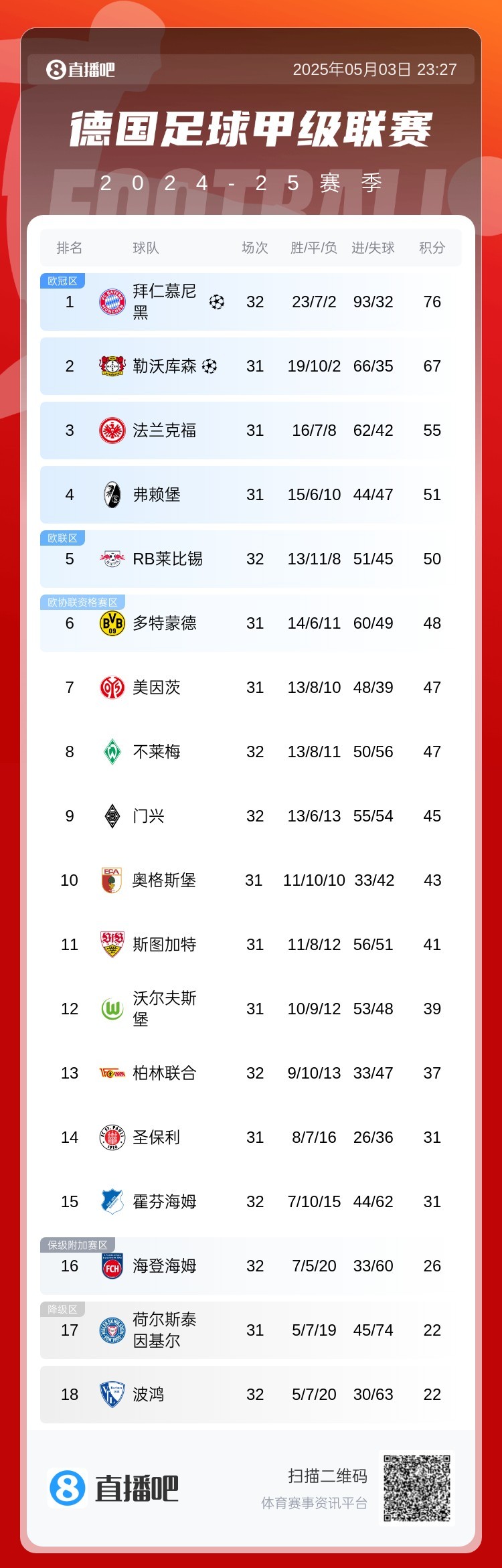 多特蒙德客场大胜,稳居德甲积分榜前列 多特蒙德客场大胜,稳居德甲积分榜前列